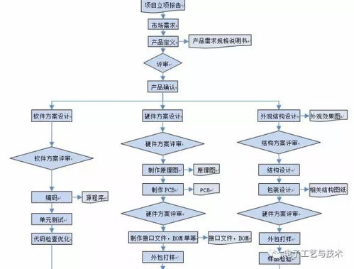 電子產(chǎn)品設計開發(fā)管理流程 軟件開發(fā)必收藏指南