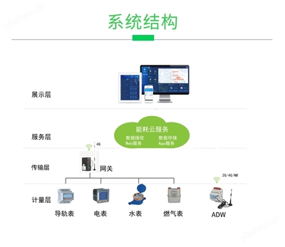 安科瑞Acrel-5000能耗管理系統 賦能節能減排，提升節能管理服務精度